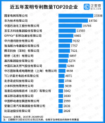 企查查發(fā)布中國專利20強企業(yè)榜單，國家電網(wǎng)、華為位列冠亞軍！